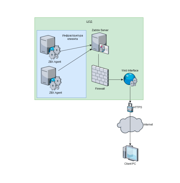 Типовая конфигурация мониторинга с удаленным доступом к серверу